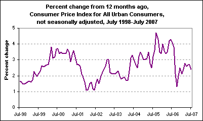 Percent change from 12 months ago, Consumer Price Index for All Urban Consumers, not seasonally adjusted, July 1998-July 2007