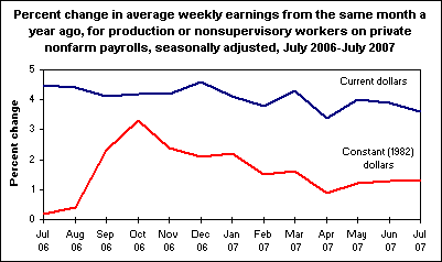 Percent change in average weekly earnings from the same month a year ago, for production or nonsupervisory workers on private nonfarm payrolls, seasonally adjusted, July 2006-July 2007