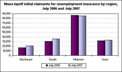 Mass layoff initial claimants for unemployment insurance by region, July 2006 and July 2007