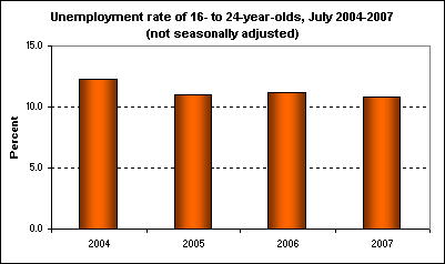 Unemployment rate of 16- to 24-year-olds, July 2004-2007 (not seasonally adjusted)