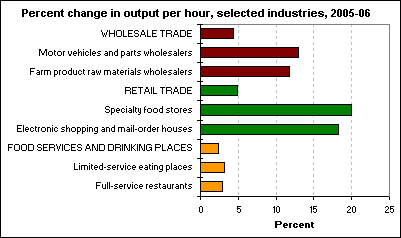 Percent change in output per hour, selected industries in wholesale trade, retail trade, and food services and drinking places, 2005-06