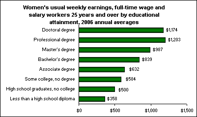 Women's usual weekly earnings, full-time wage and salary workers 25 years and over by educational attainment, 2006 annual averages