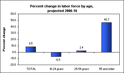 Percent change in labor force by age, projected 2006-16