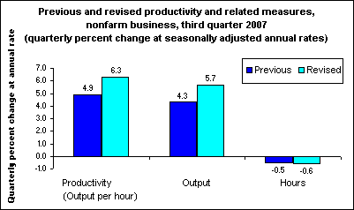 Previous and revised productivity and related measures, nonfarm business, third quarter 2007 (quarterly percent change at seasonally adjusted annual rates)