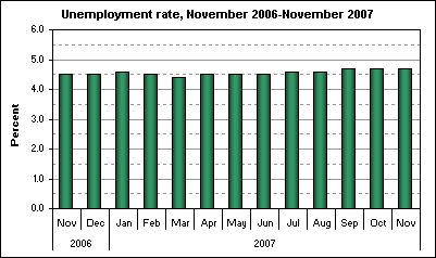 Unemployment rate, November 2006-November 2007