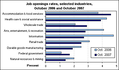 Job openings rates, selected industries, October 2006 and October 2007