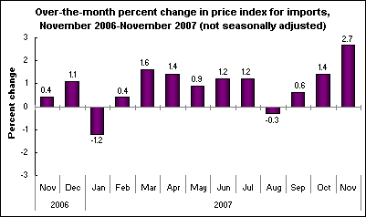 Over-the-month percent change in price index for imports, November 2006-November 2007 (not seasonally adjusted)