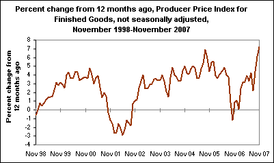Percent change from 12 months ago, Producer Price Index for Finished Goods, not seasonally adjusted, November 1998-November 2007