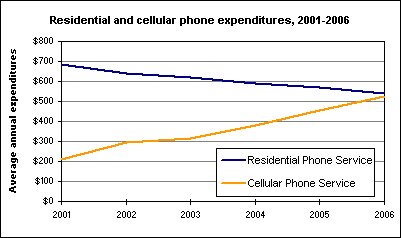 Residential and cellular phone expenditures, 2001-2006