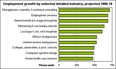 Employment growth by selected detailed industry, projected 2006-16