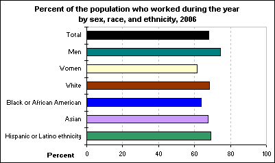 Percent of the population who worked during the year by sex, race, and ethnicity, 2006