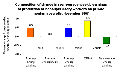 Composition of change in real average weekly earnings of production or nonsupervisory workers on private nonfarm payrolls, November 2007