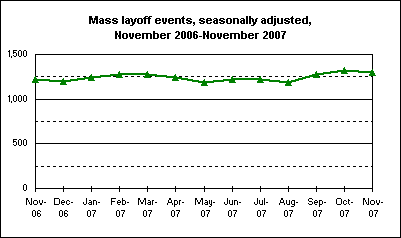 Mass layoff events, seasonally adjusted, November 2006-November 2007