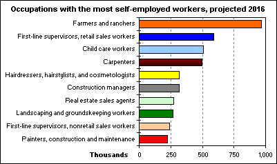 Occupations with the most self-employed workers, projected 2016