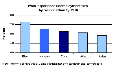 Work-experience unemployment rate by race or ethnicity, 2006