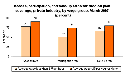 Access, participation, and take-up rates for medical plan coverage, private industry, by wage group, March 2007 (percent)