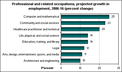 Professional and related occupations, projected growth in employment, 2006-16 (percent change)