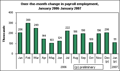 Over-the-month change in payroll employment, January 2006-January 2007