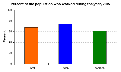 Percent of the population who worked during the year, 2005
