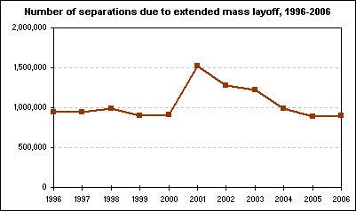 Number of separations due to extended mass layoff, 1996-2006