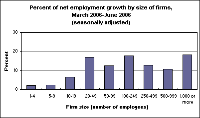 Percent of net employment growth by size of firms, March 2006-June 2006 (seasonally adjusted)