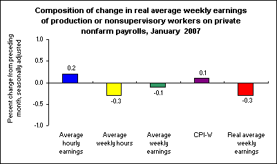 Composition of change in real average weekly earnings of production or nonsupervisory workers on private nonfarm payrolls, January 2007