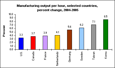Manufacturing output per hour, selected countries, percent change, 2004-2005
