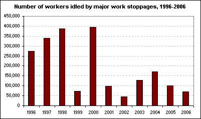 Number of workers idled by major work stoppages, 1996-2006
