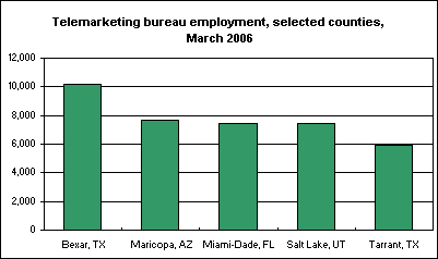 Telemarketing bureau employment, selected counties, March 2006