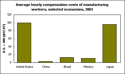 Average hourly compensation costs of manufacturing workers, selected economies, 2004