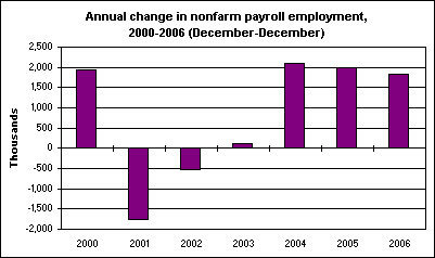 Annual change in nonfarm payroll employment, 2000-2006 (December-December)