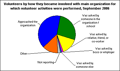 Volunteers by how they became involved with main organization for which volunteer activities were performed, September 2006