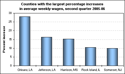 Counties with the largest percentage increases in average weekly wages, second quarter 2005-06