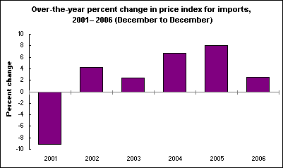 Over-the-year percent change in price index for imports, 2001– 2006 (December to December)