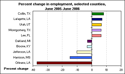 Percent change in employment, selected counties, June 2005-June 2006