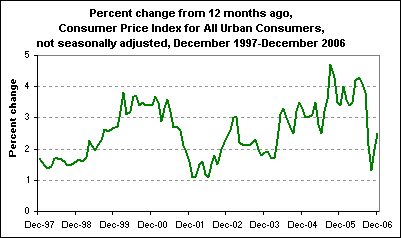 Percent change from 12 months ago, Consumer Price Index for All Urban Consumers, not seasonally adjusted, December 1997-December 2006