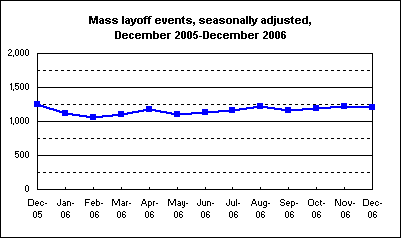 Mass layoff events, seasonally adjusted, December 2005-December 2006