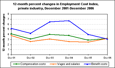 12-month percent changes in Employment Cost Index, private industry, December 2001-December 2006