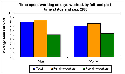 Time spent working on days worked, by full- and part-time status and sex, 2006