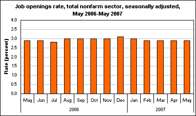 Job openings rate, total nonfarm sector, seasonally adjusted, May 2006-May 2007
