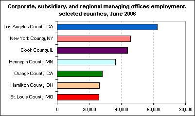 Corporate, subsidiary, and regional managing offices employment, selected counties, June 2006