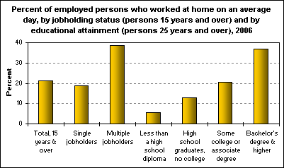 Percent of employed persons who worked at home on an average day, by jobholding status (persons 15 years and over) and by educational attainment (persons 25 years and over), 2006