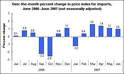 Over-the-month percent change in price index for imports, June 2006–June 2007 (not seasonally adjusted)