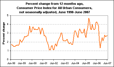Percent change from 12 months ago, Consumer Price Index for All Urban Consumers, not seasonally adjusted, June 1998-June 2007