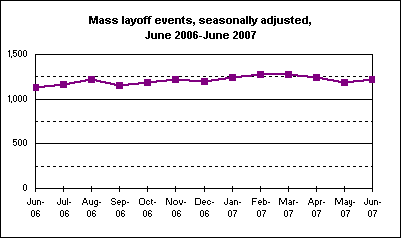 Mass layoff events, seasonally adjusted, June 2006-June 2007