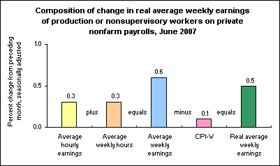 Composition of change in real average weekly earnings of production or nonsupervisory workers on private nonfarm payrolls, June 2007
