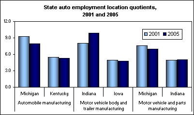 State auto employment location quotients, 2001 and 2005