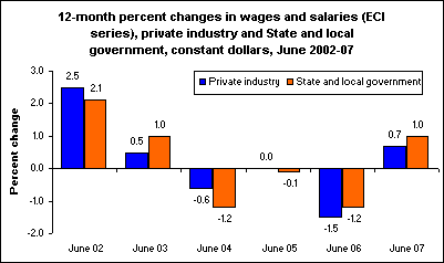 12-month percent changes in wages and salaries (ECI series), private industry and State and local government, constant dollars, June 2002-07