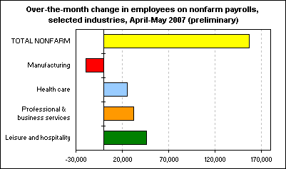 Over-the-month change in employees on nonfarm payrolls, selected industries, April-May 2007 (preliminary)