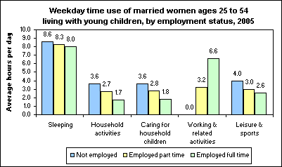 Weekday time use of married women ages 25 to 54 living with young children, by employment status, 2005